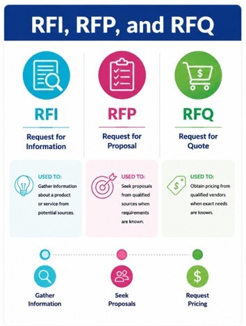 Differences between RFI, RF and RFQ