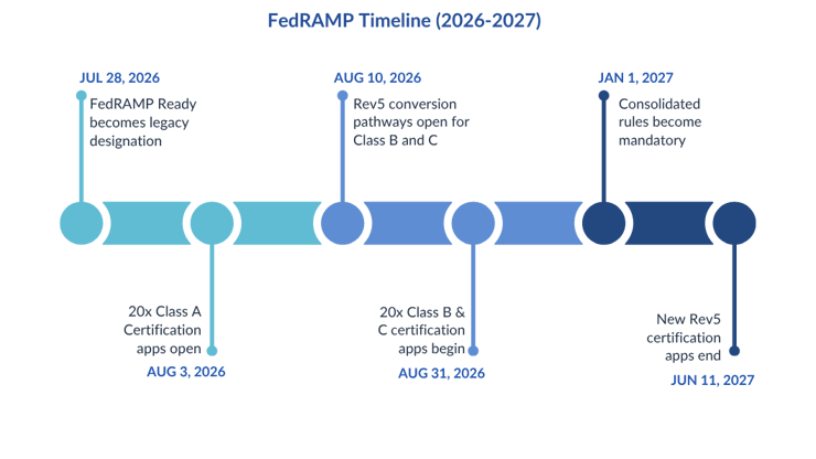 FedRAMP Timeline (2026–2027)