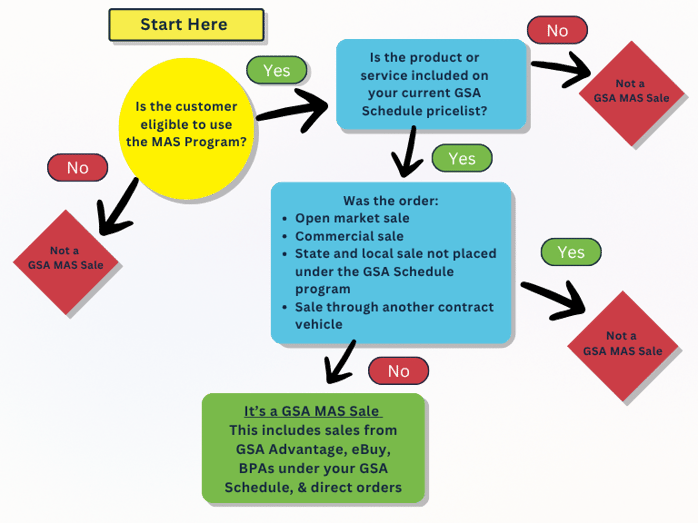 What is a GSA Schedule Sale