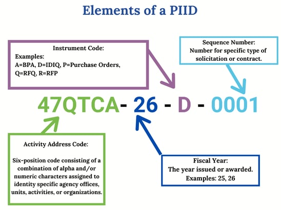PIID graphic