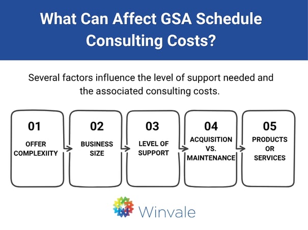 Revised What Can Affect GSA Schedule Consulting Costs