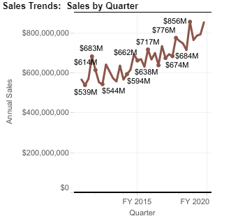 Sp spending 2