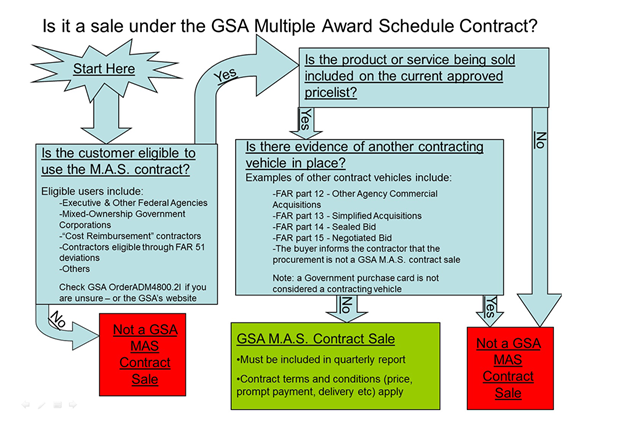 gsa sale chart