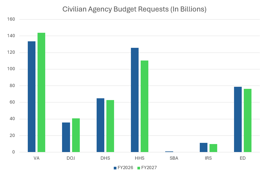 Civilian Agency Budget Requests in 2027