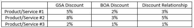 what is gsa pricing 1